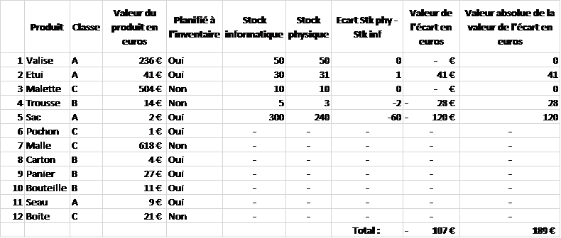 ecart inventaire
