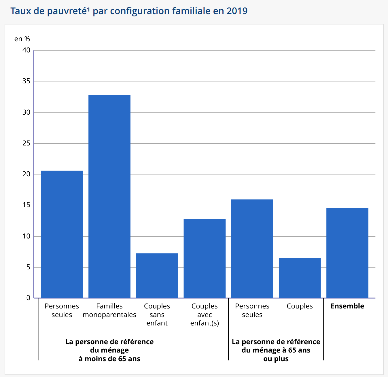 indicateurs pauvreté