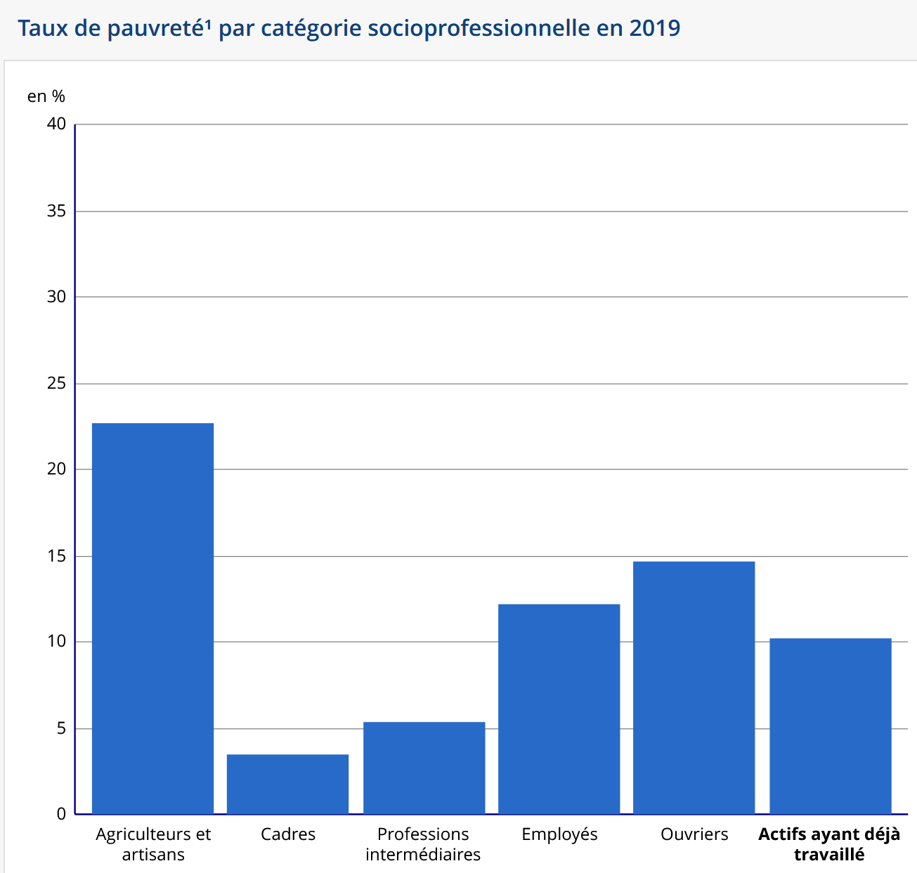 indicateurs pauvreté