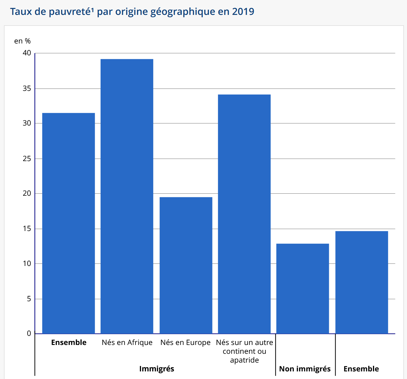 indicateurs pauvreté