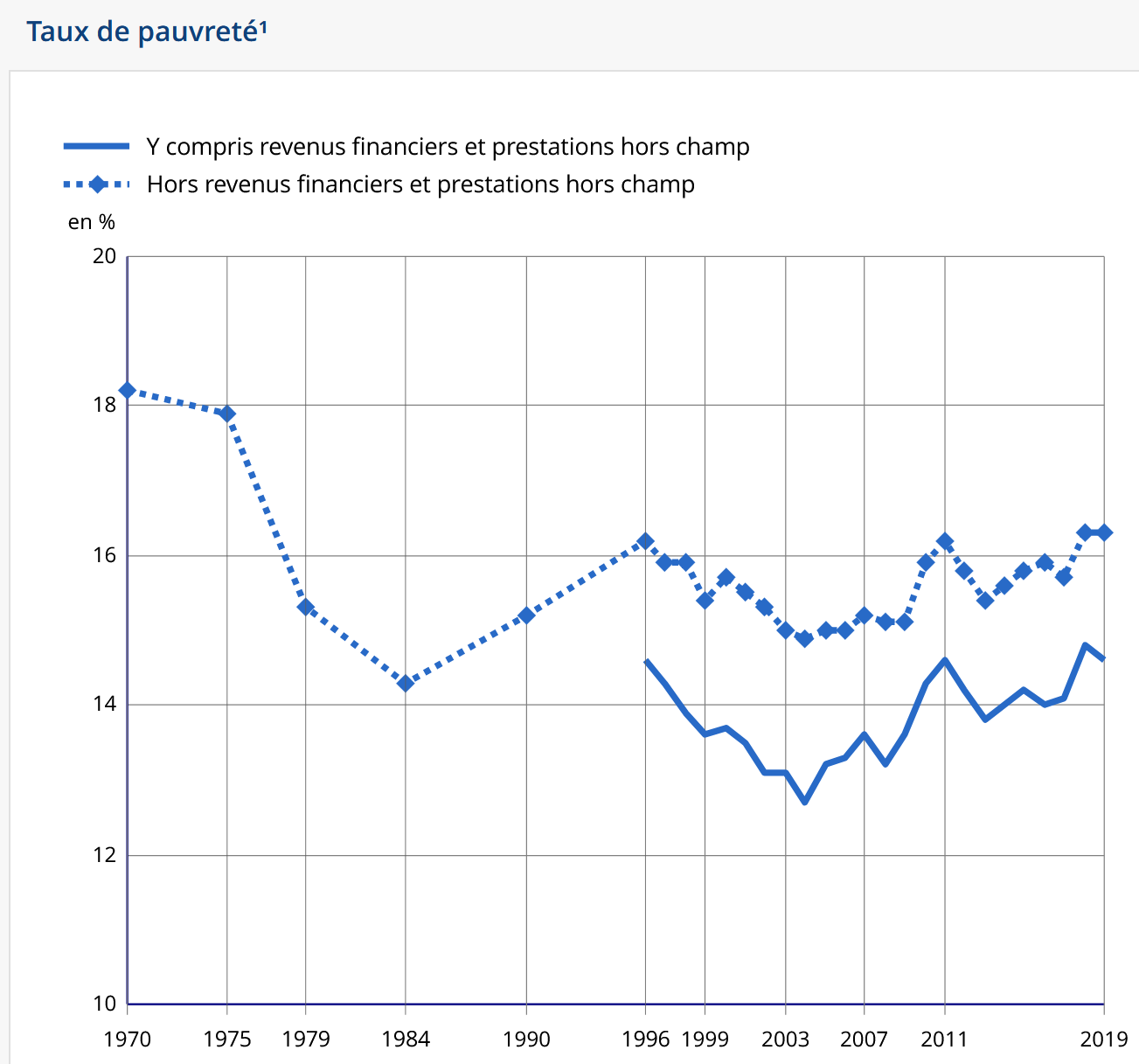 indicateurs pauvreté