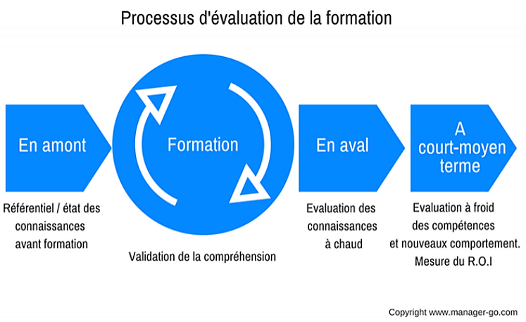 évaluer une formation