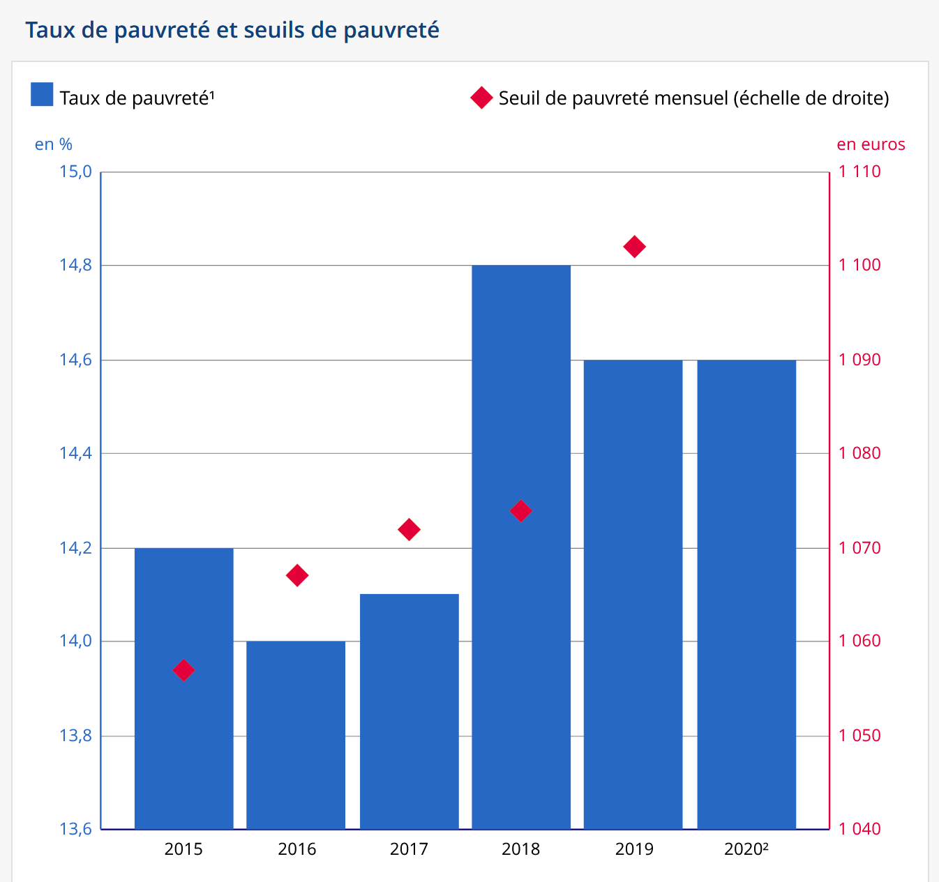 indicateur pauvrete