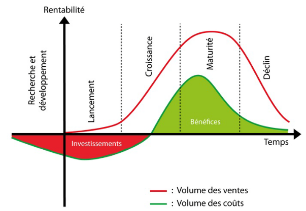 cycle de vie d'un produit