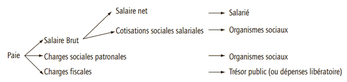 ecritures paie