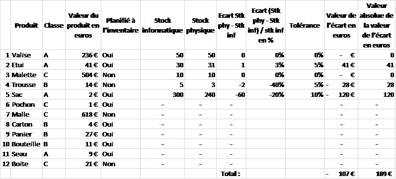 ecart inventaire