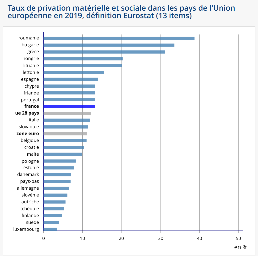 indicateurs pauvreté