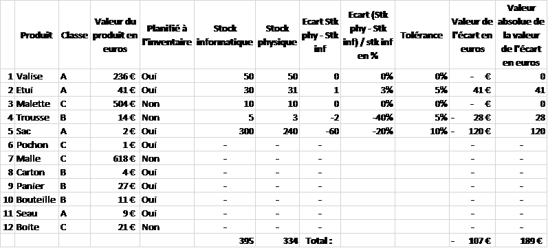 ecart inventaire