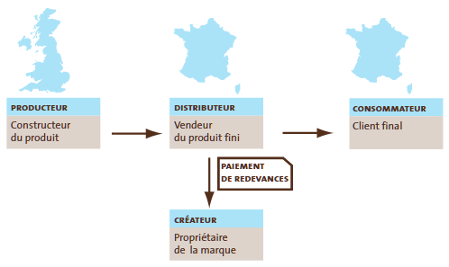 Prix de transfert