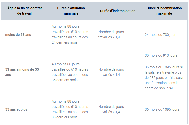 Age fin contrat