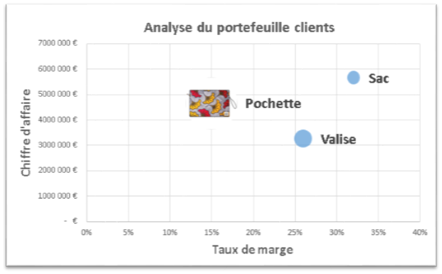 graphique bulle