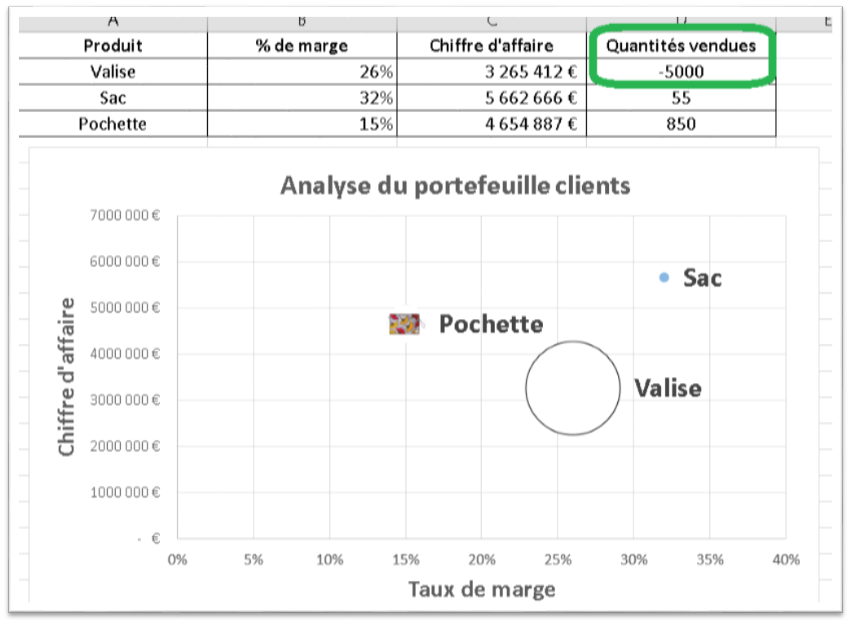 graphique bulle