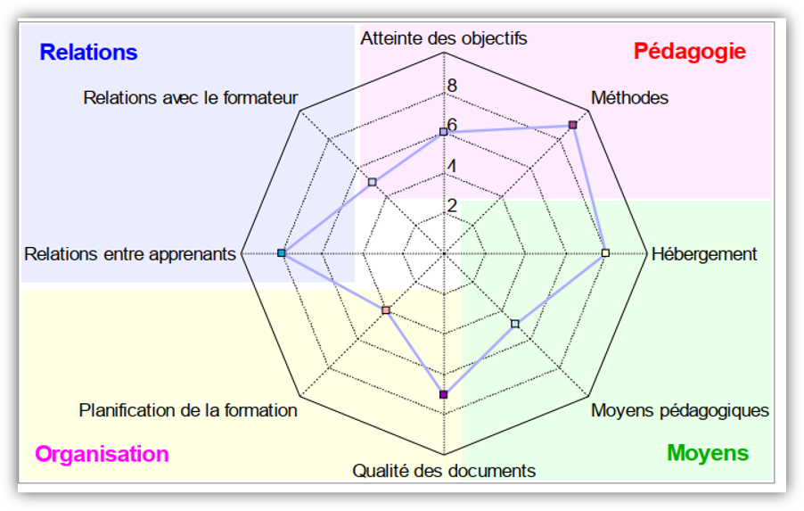 évaluer une formation