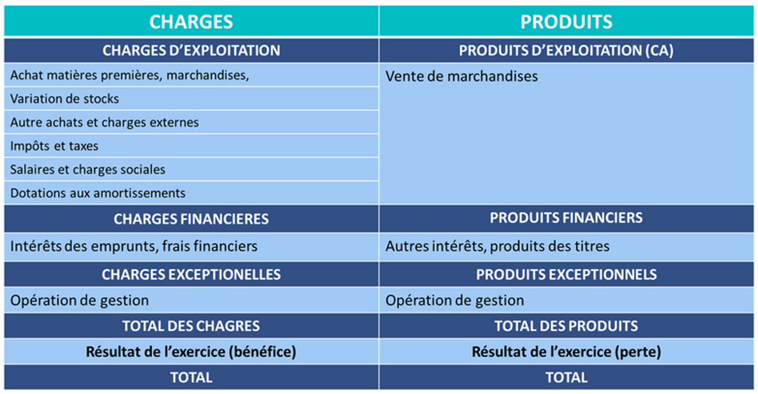 Compte de resultat et bilan Ex 01