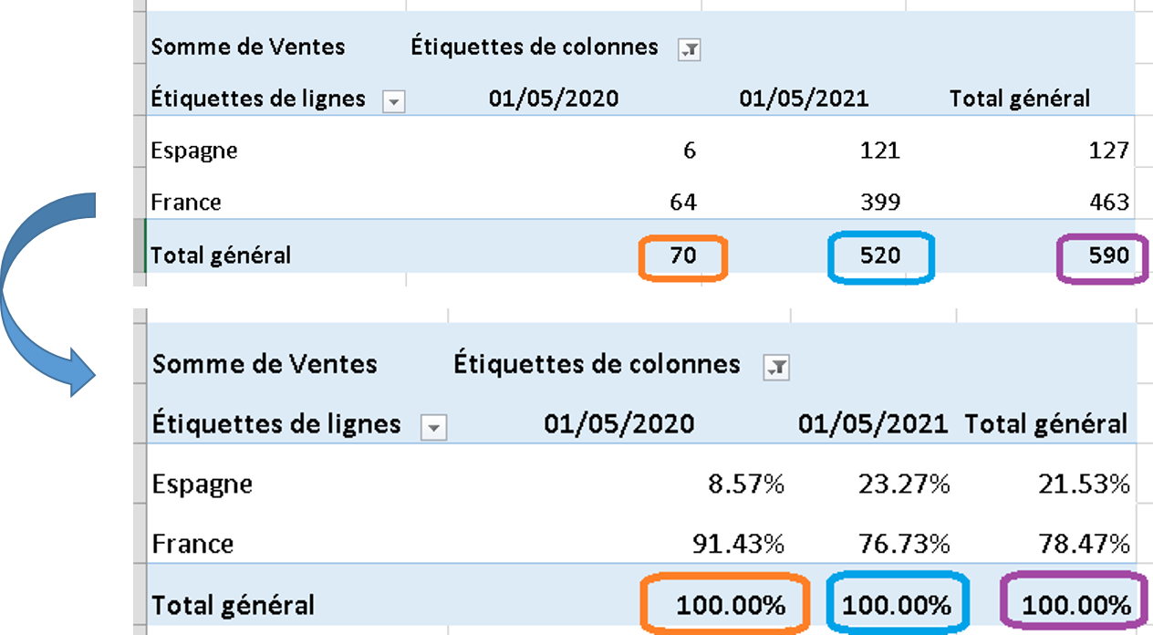 tcd afficher valeurs en %