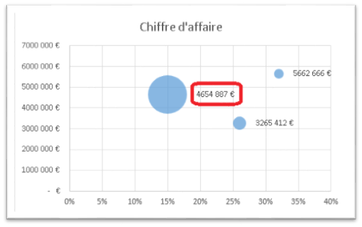 graphique bulle