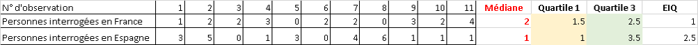 statistiques